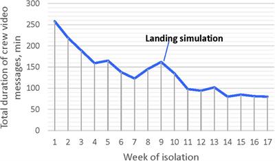 External Communication of Autonomous Crews Under Simulation of Interplanetary Missions